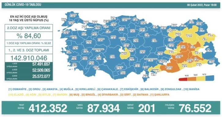 Son 24 saatte korona virüste 87 bin 934 yeni vaka, 201 can kaybı
