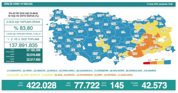 Son 24 saatte korona virüsten 145 kişi hayatını kaybetti
