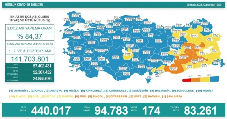 Son 24 saatte korona virüsten 174  kişi hayatını kaybetti
