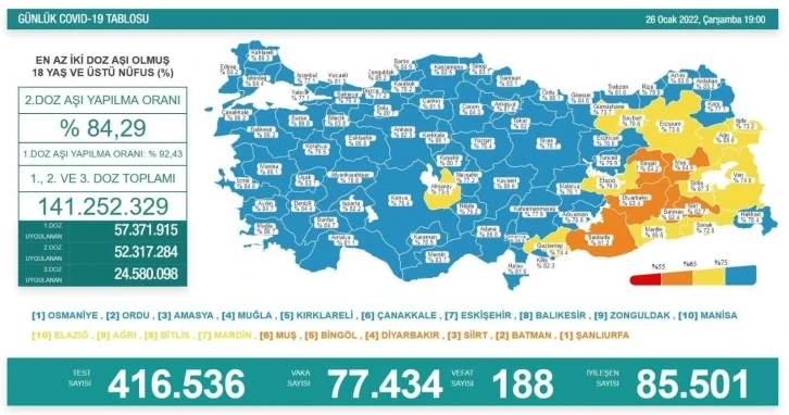 Son 24 saatte korona virüsten 188 kişi hayatını kaybetti
