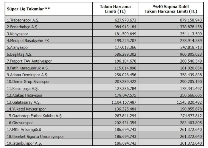 TFF harcama limitlerini belirledi
