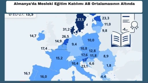 Almanya&rsquo;da Mesleki Eğitim Katılımı AB Ortalamasının Altında