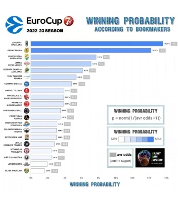 Frutti Ekstra Bursaspor, 7DAYS EuroCup’ta şampiyon adaylığında 3.sırada
