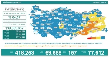 Son 24 saatte korona virüsten 157 kişi hayatını kaybetti
