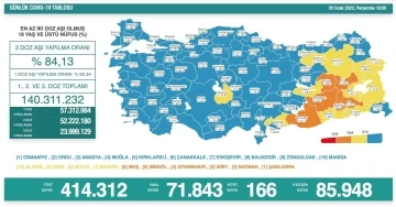 Son 24 saatte korona virüsten 166 kişi hayatını kaybetti
