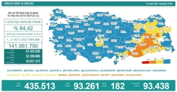 Son 24 saatte korona virüsten 182 kişi hayatını kaybetti
