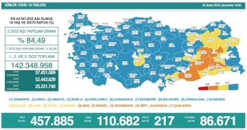 Son 24 saatte korona virüsten 217 kişi hayatını kaybetti
