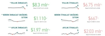 Tarım, gıda ve içecek sektörü yılın ilk 4 ayında 8,3 milyar dolar ihracat gerçekleştirdi
