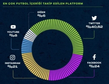 Türkiye’de futbol taraftarları arasında en çok takip edilen platform Twitter oldu
